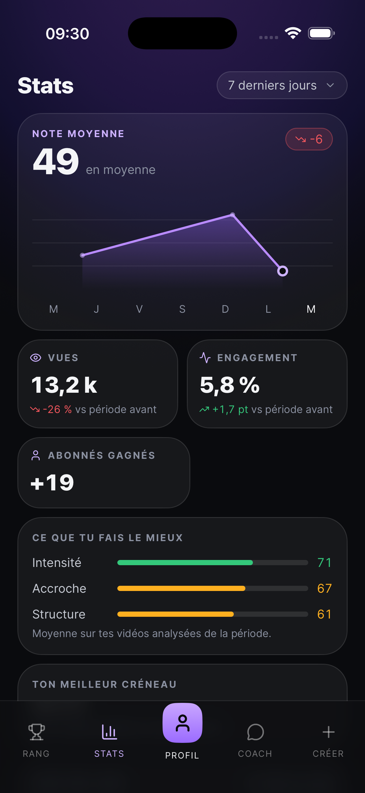 L'écran Stats de Feedz : note moyenne, vues et engagement sur sept jours.
